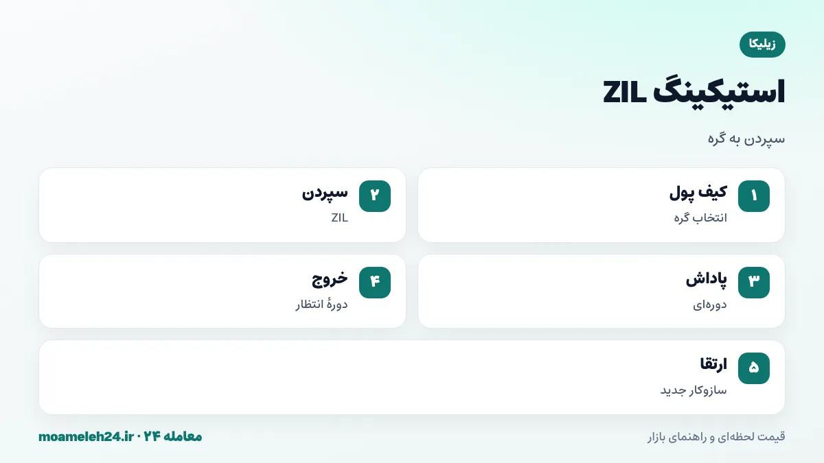 اینفوگرافیک استیکینگ زیلیکا؛ سپردن ZIL به گره ها، دریافت پاداش، دوره انتظار برای خروج در نسخه های قبلی و بازطراحی در نسخه جدید شبکه