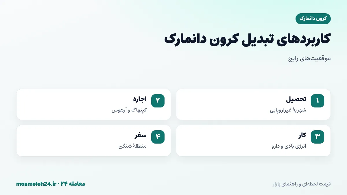 اینفوگرافیک کاربردهای تبدیل کرون دانمارک به تومان؛ شهریه دانشگاه، اجاره در کپنهاگ، کار در فناوری و انرژی بادی و سفر اروپایی
