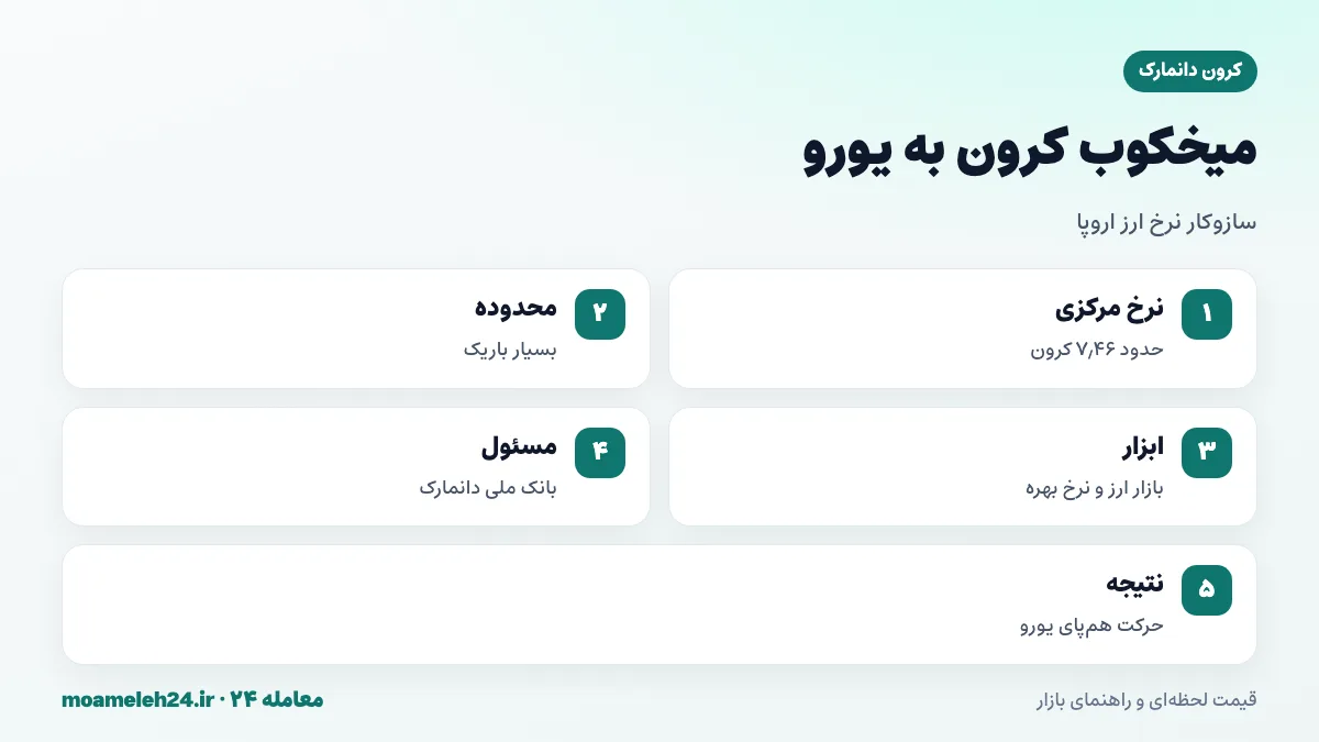 اینفوگرافیک میخکوب کرون دانمارک به یورو؛ نرخ مرکزی حدود ۷٫۴۶ کرون برای هر یورو، سازوکار نرخ ارز اروپا و دخالت بانک مرکزی دانمارک برای حفظ محدوده
