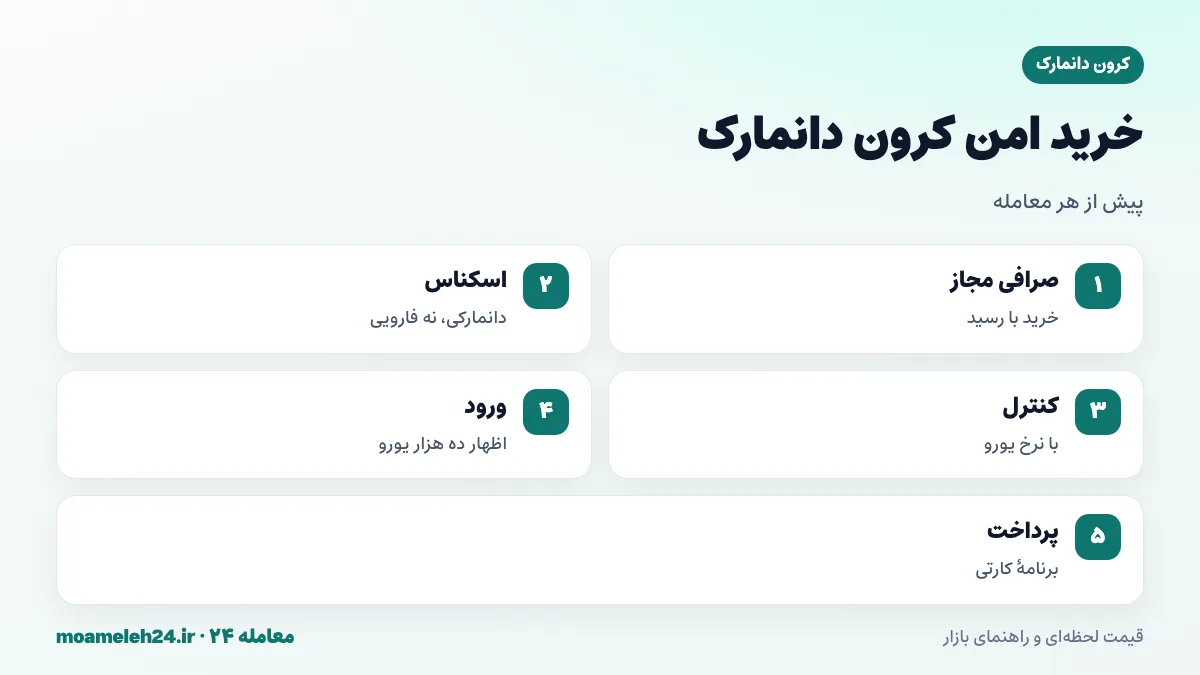 اینفوگرافیک نکات خرید امن کرون دانمارک؛ صرافی مجاز، تشخیص اسکناس دانمارکی از فارویی، کنترل نرخ با یورو و برنامه پرداخت کارتی