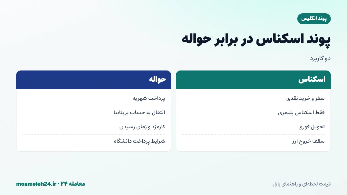 اینفوگرافیک مقایسه پوند اسکناس و حواله پوند؛ سفر در برابر انتقال به حساب بریتانیا، نرخ، کارمزد و زمان رسیدن