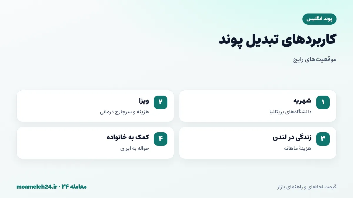 اینفوگرافیک مثال های تبدیل پوند به تومان؛ شهریه دانشگاه بریتانیا، هزینه ویزا و سرچارج درمانی، هزینه زندگی در لندن و کمک به خانواده