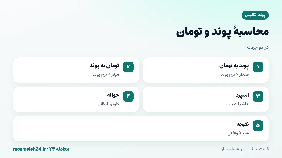 اینفوگرافیک روش محاسبه پوند به تومان؛ ضرب مقدار پوند در نرخ روز، تقسیم مبلغ تومانی بر نرخ پوند و افزودن اسپرد و کارمزد حواله