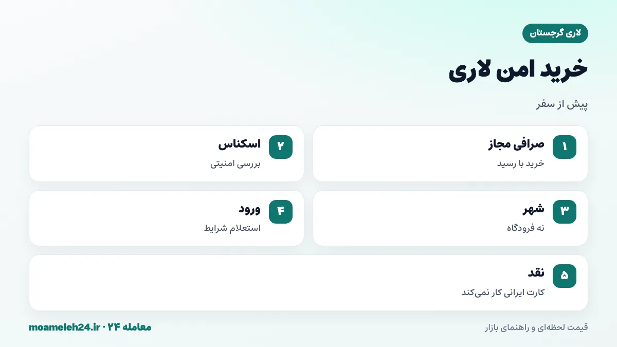 اینفوگرافیک نکات خرید امن لاری؛ صرافی مجاز، بررسی اسکناس، تبدیل در صرافی های شهر به جای فرودگاه و استعلام شرایط ورود به گرجستان