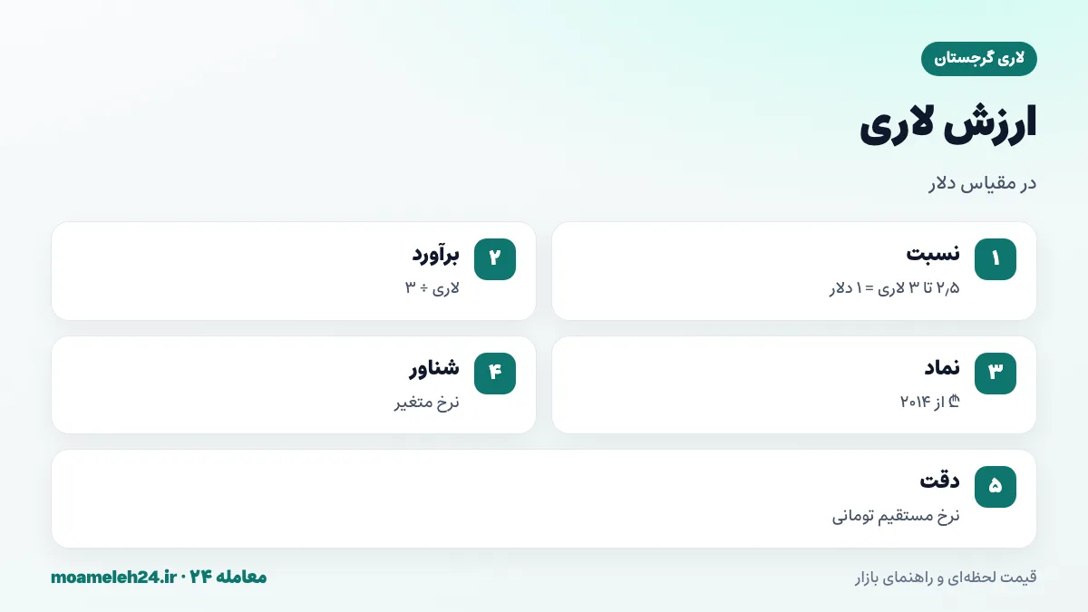 اینفوگرافیک ارزش لاری گرجستان؛ حدود دو و نیم تا سه لاری برای هر دلار، تقسیم قیمت لاری بر سه برای برآورد دلاری و نرخ شناور