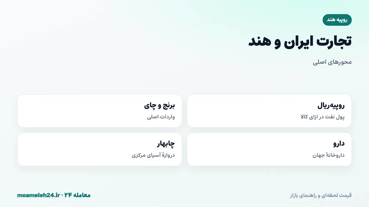 اینفوگرافیک تجارت ایران و هند؛ سازوکار روپیه و ریال برای پول نفت، واردات برنج باسماتی و دارو، بندر چابهار و کریدور شمال جنوب