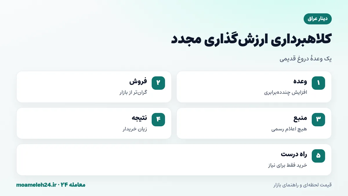 اینفوگرافیک کلاهبرداری ارزش گذاری مجدد دینار عراق؛ وعده افزایش چندده برابری، فروش گران تر از بازار، نبود منبع رسمی و زیان خریداران