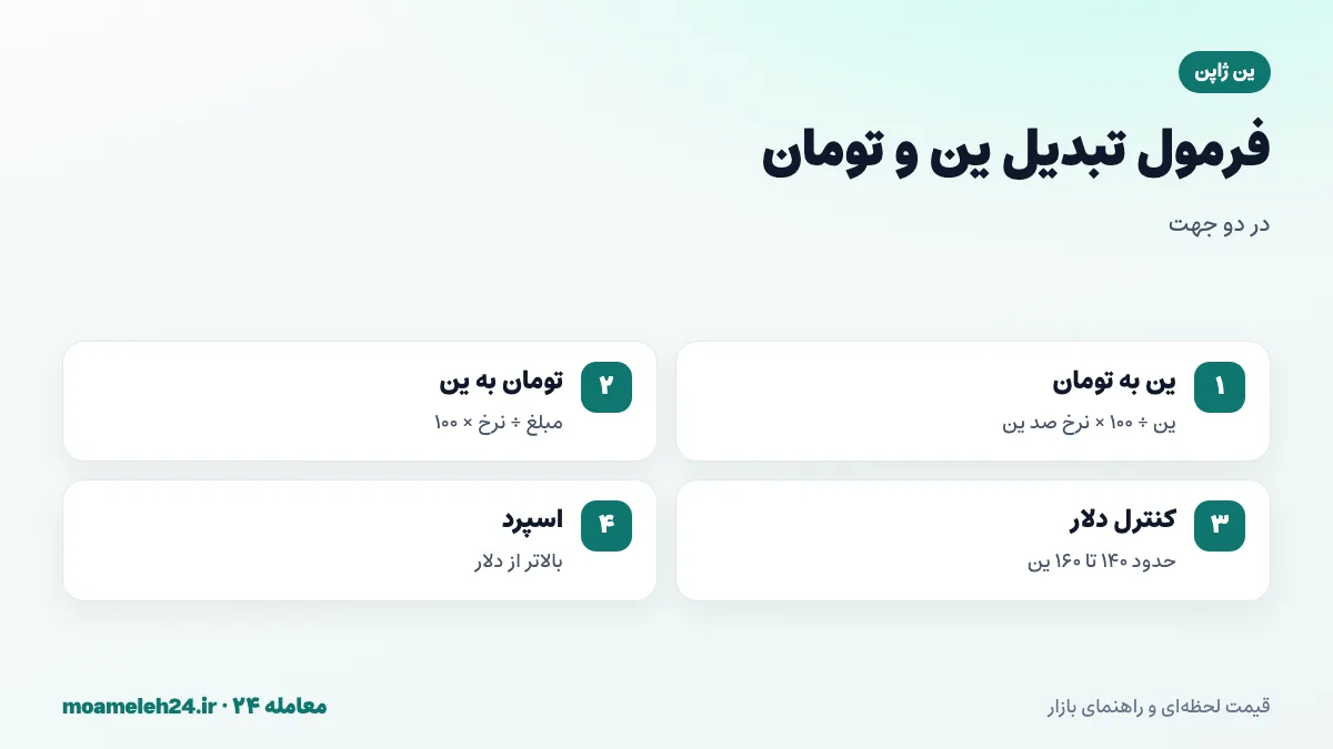 اینفوگرافیک فرمول تبدیل ین به تومان؛ تقسیم مقدار ین بر صد، ضرب در نرخ صد ین و محاسبه معکوس برای بودجه تومانی