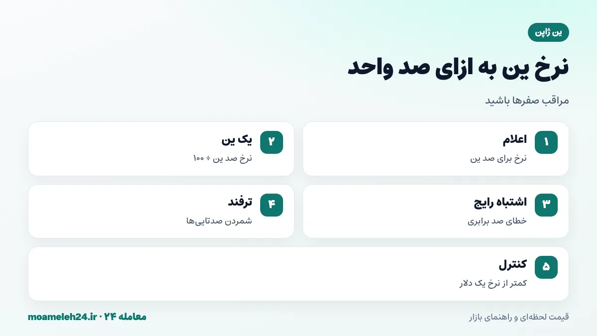اینفوگرافیک نرخ ین به ازای صد واحد؛ تقسیم نرخ صد ین بر صد برای نرخ یک ین، اشتباه رایج صد برابری و روش محاسبه با هزار ین