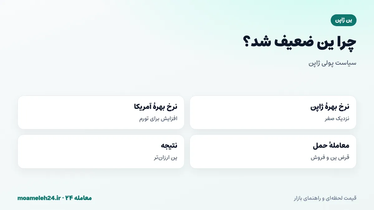 اینفوگرافیک ضعف ین در برابر دلار؛ نرخ بهره پایین ژاپن، افزایش نرخ بهره آمریکا، معاملات حمل و اثر بر نرخ ین به تومان