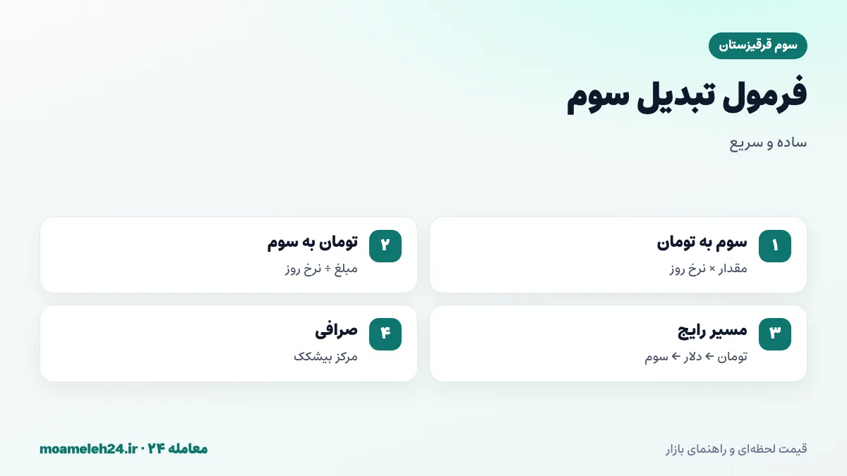 اینفوگرافیک فرمول تبدیل سوم قرقیزستان به تومان؛ ضرب مقدار سوم در نرخ روز، تقسیم تومان بر نرخ و مسیر تبدیل از طریق دلار در بیشکک