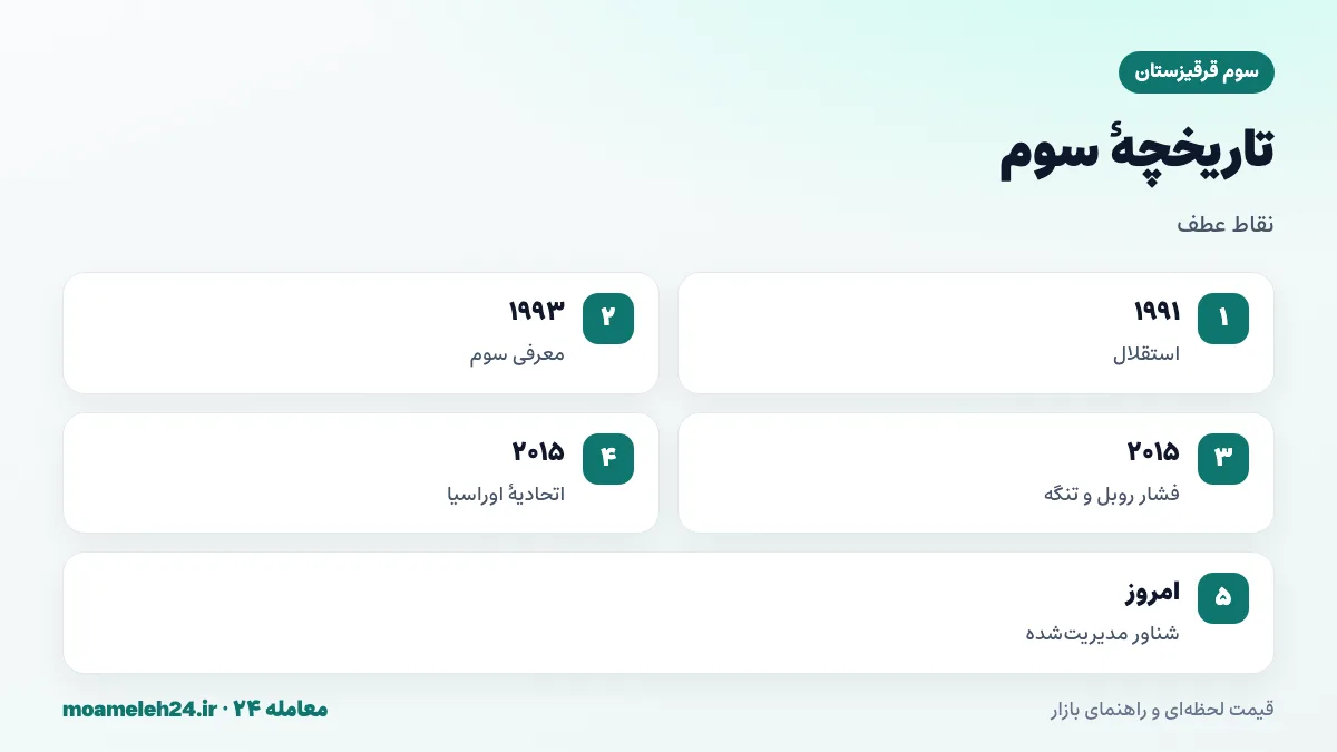 اینفوگرافیک تاریخچه سوم قرقیزستان؛ استقلال ۱۹۹۱، معرفی سوم در مه ۱۹۹۳ به عنوان نخستین پول ملی آسیای مرکزی، کاهش ارزش ۲۰۱۵ و نرخ شناور مدیریت شده
