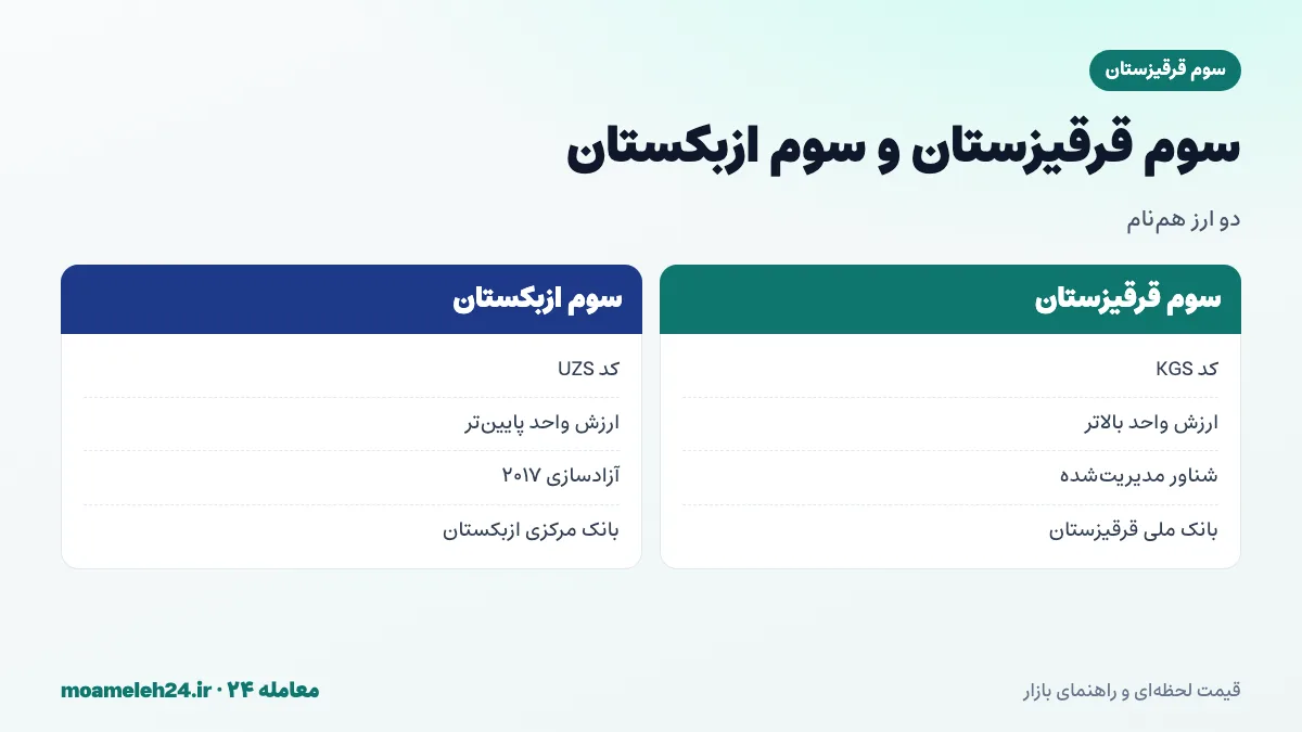 اینفوگرافیک تفاوت سوم قرقیزستان و سوم ازبکستان؛ کد KGS در برابر UZS، معنای سوم به عنوان خالص، ارزش واحد متفاوت و خطر اشتباه گرفتن دو ارز