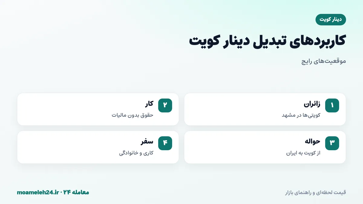 اینفوگرافیک کاربردهای تبدیل دینار کویت به تومان؛ زائران کویتی در مشهد، کار در کویت، حواله خانوادگی و تجارت دریایی