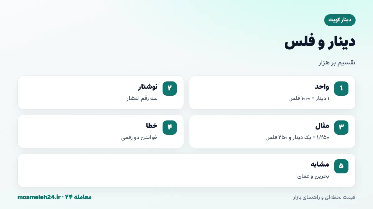 اینفوگرافیک دینار و فلس کویت؛ هر دینار برابر هزار فلس، نوشتن قیمت با سه رقم اعشار و خطای رایج در خواندن اعداد اعشاری