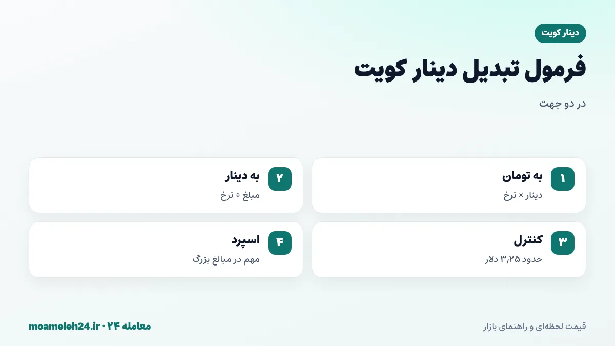 اینفوگرافیک فرمول تبدیل دینار کویت به تومان؛ ضرب در نرخ روز، تقسیم مبلغ تومانی بر نرخ و کنترل با نسبت حدود سه و یک چهارم دلار