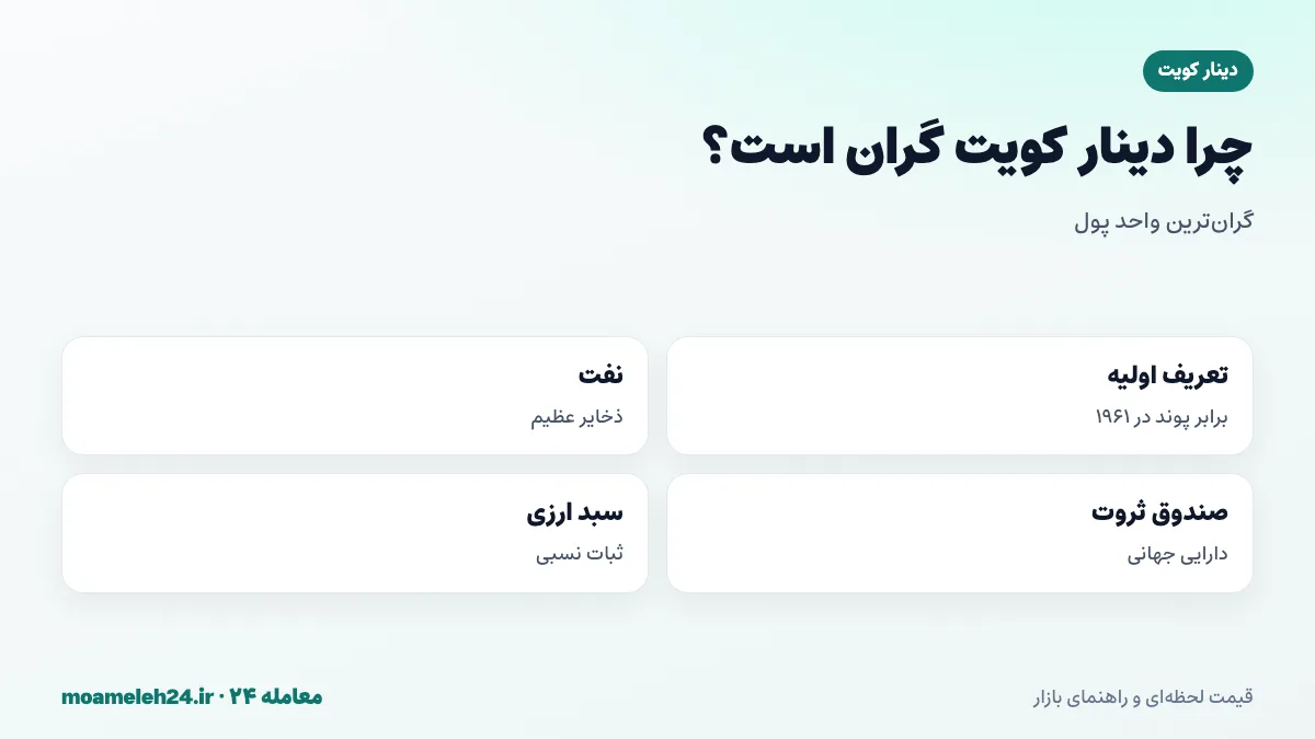 اینفوگرافیک چرا دینار کویت گران ترین ارز جهان است؛ تعریف اولیه برابر پوند، درآمد نفتی، ذخایر ارزی بزرگ و پشتوانه سبد ارزی