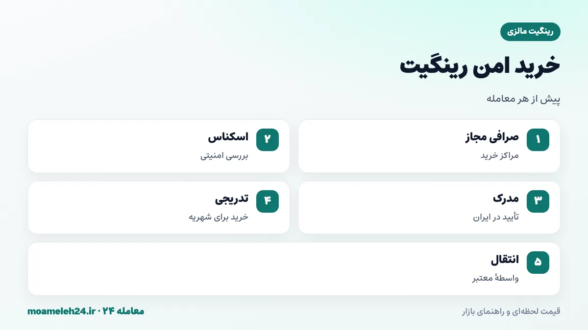 اینفوگرافیک نکات خرید امن رینگیت؛ صرافی مجاز در مراکز خرید، بررسی اسکناس، تایید مدرک دانشگاه و خرید تدریجی برای هزینه تحصیل