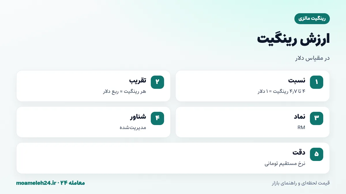 اینفوگرافیک ارزش رینگیت مالزی؛ حدود چهار تا چهار و هفت دهم رینگیت برای هر دلار، هر رینگیت حدود یک چهارم دلار و نماد RM
