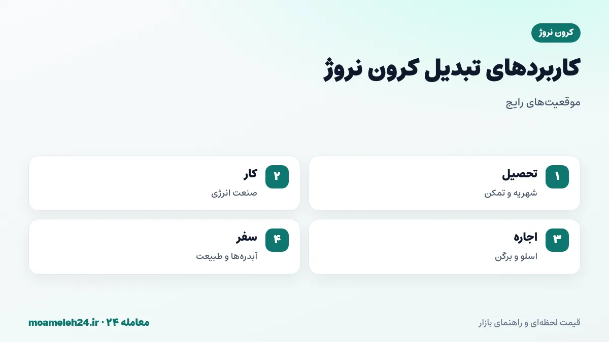 اینفوگرافیک کاربردهای تبدیل کرون نروژ به تومان؛ شهریه و تمکن دانشجویی، کار در صنعت انرژی، اجاره در اسلو و سفر دیدار