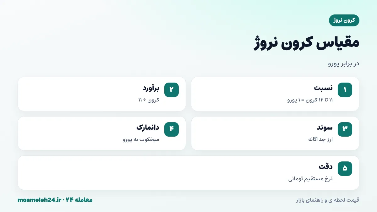 اینفوگرافیک مقیاس کرون نروژ؛ هر یورو حدود یازده تا دوازده کرون، تقسیم قیمت کرونی بر یازده برای برآورد یورو و تفاوت با کرون سوئد و دانمارک