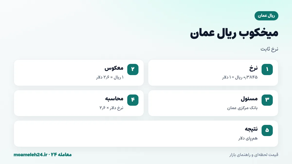 اینفوگرافیک میخکوب ریال عمان به دلار؛ نرخ ثابت حدود ۰٫۳۸۴۵ ریال برای هر دلار، هر ریال تقریبا ۲٫۶ دلار و محاسبه نرخ تومانی از نرخ دلار