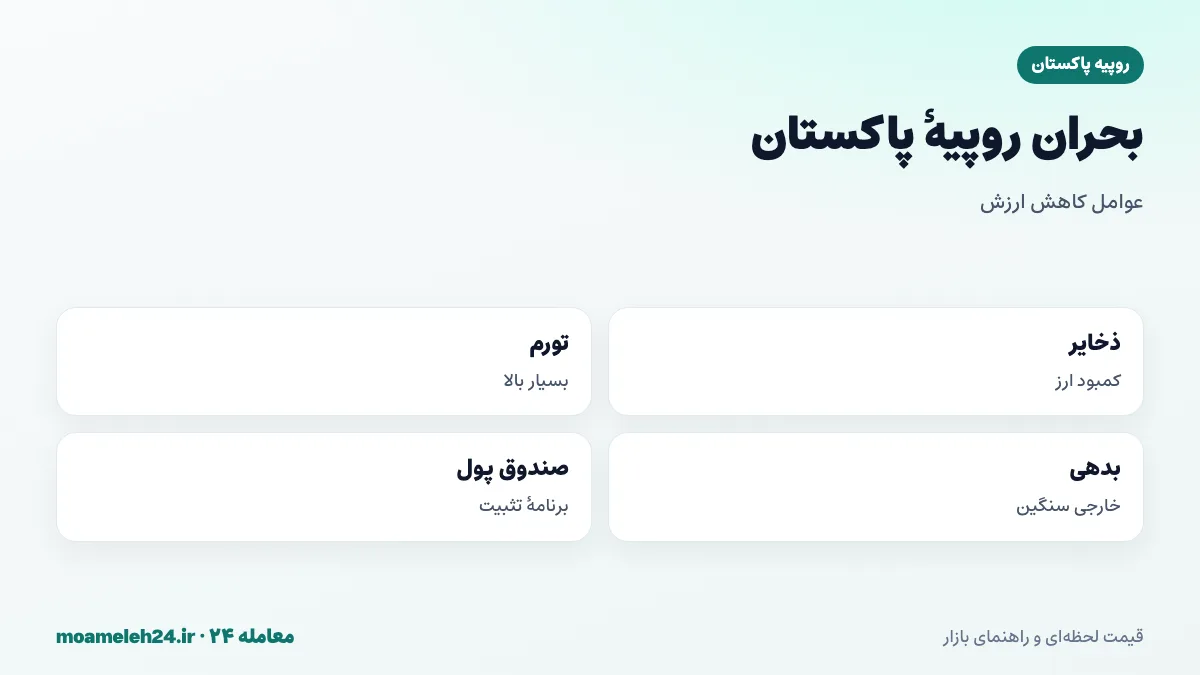 اینفوگرافیک بحران روپیه پاکستان؛ کمبود ذخایر ارزی، تورم بالا، بدهی خارجی، سیل ۲۰۲۲ و برنامه های صندوق بین المللی پول برای تثبیت