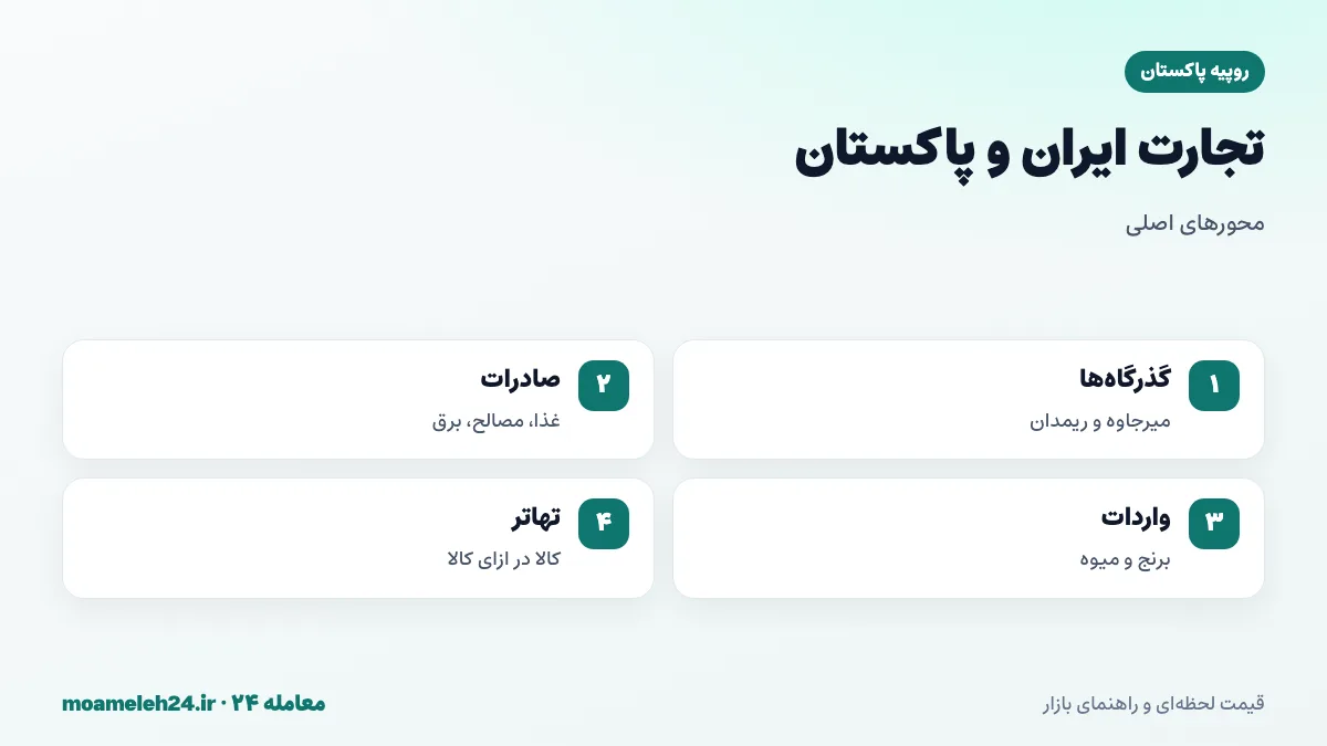 اینفوگرافیک تجارت مرزی ایران و پاکستان؛ گذرگاه میرجاوه و ریمدان، صادرات مواد غذایی و برق، واردات برنج و میوه و سازوکار تهاتر