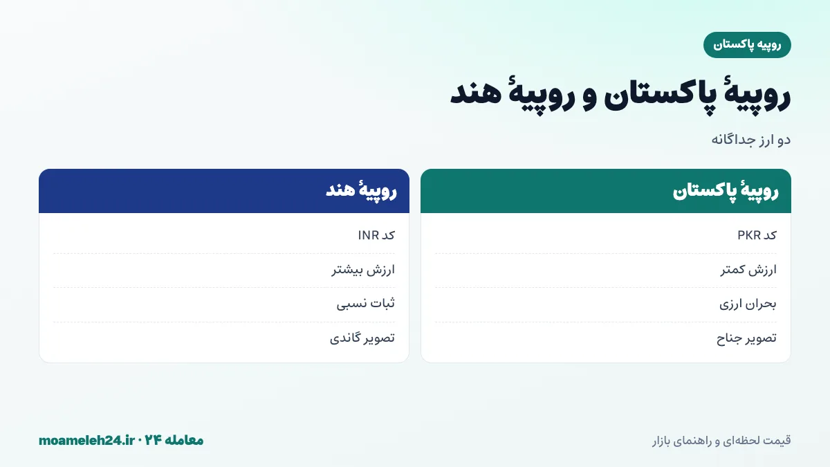 اینفوگرافیک تفاوت روپیه پاکستان و روپیه هند؛ کد PKR در برابر INR، جدایی پس از ۱۹۴۷، ارزش کمتر روپیه پاکستان و خطای رایج اشتباه گرفتن دو ارز