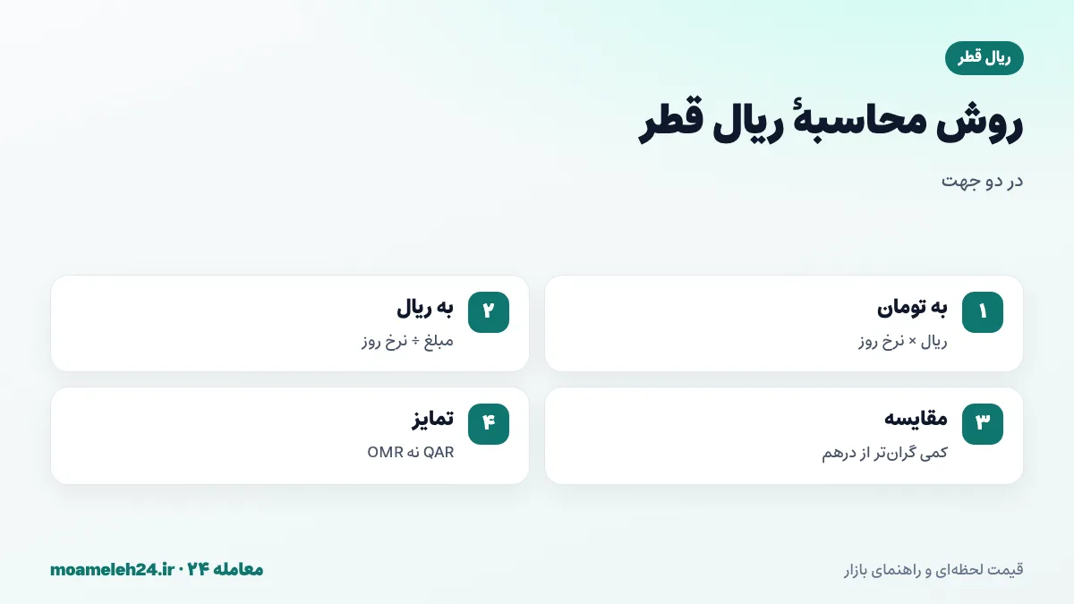 اینفوگرافیک روش محاسبه ریال قطر به تومان؛ ضرب در نرخ روز، تقسیم بر ۳٫۶۴ برای دلار، مقایسه با درهم امارات و تمایز از ریال سعودی و عمان
