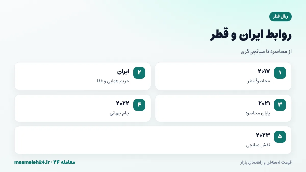 اینفوگرافیک روابط ایران و قطر؛ محاصره قطر در ۲۰۱۷، گشایش حریم هوایی و صادرات مواد غذایی ایران، پایان محاصره در ۲۰۲۱ و نقش میانجی گری قطر