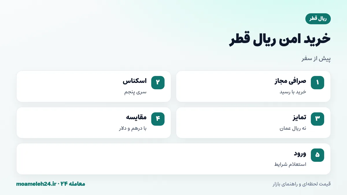 اینفوگرافیک نکات خرید امن ریال قطر؛ صرافی مجاز، اسکناس سری پنجم، تمایز از ریال عمان و مقایسه با خرید درهم یا دلار
