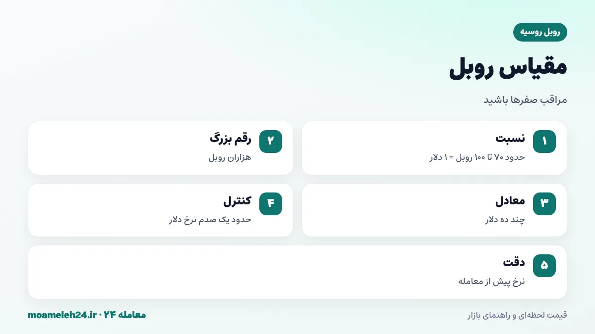 اینفوگرافیک مقیاس روبل روسیه؛ حدود هفتاد تا صد روبل برای هر دلار، تبدیل رقم های بزرگ روبلی به دلار و خطای رایج در شمردن صفرها
