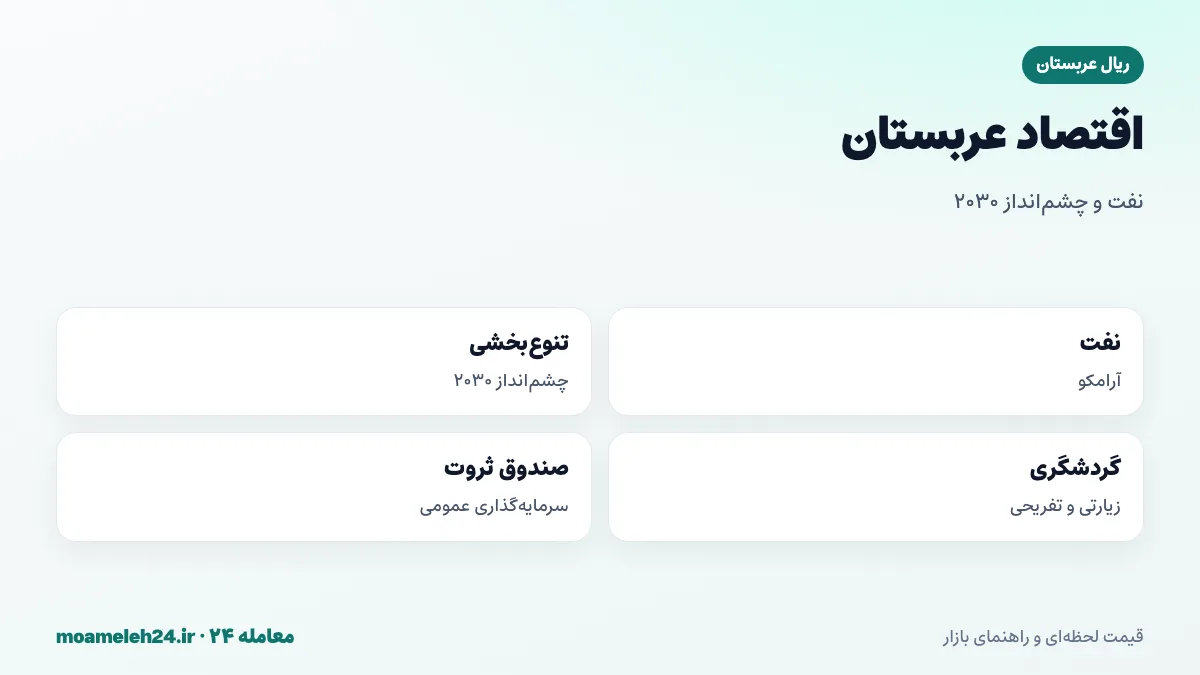 اینفوگرافیک اقتصاد عربستان؛ صادرات نفت و آرامکو، چشم انداز ۲۰۳۰، گردشگری و پروژه نئوم، صندوق سرمایه گذاری عمومی و ثبات ریال