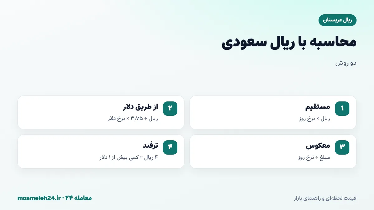 اینفوگرافیک روش محاسبه ریال سعودی به تومان؛ ضرب مستقیم در نرخ روز، تقسیم بر ۳٫۷۵ برای دلار و تفاوت ریال سعودی با ریال ایران