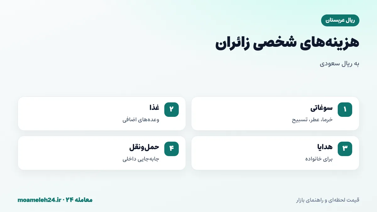 اینفوگرافیک هزینه های سفر حج و عمره به ریال سعودی؛ خرید سوغاتی، غذا و نوشیدنی، هدایا و حمل و نقل داخلی در مکه و مدینه