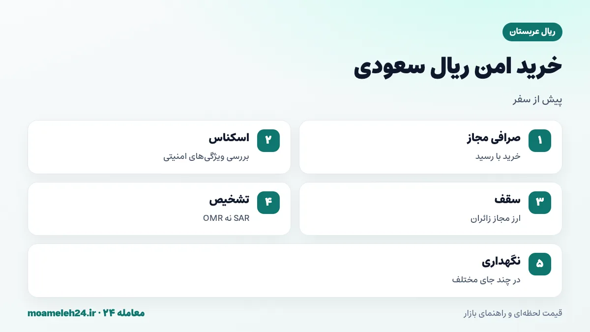 اینفوگرافیک نکات خرید امن ریال سعودی؛ صرافی مجاز، بررسی اسکناس، رعایت سقف ارز زائران و تمایز از ریال عمان و قطر