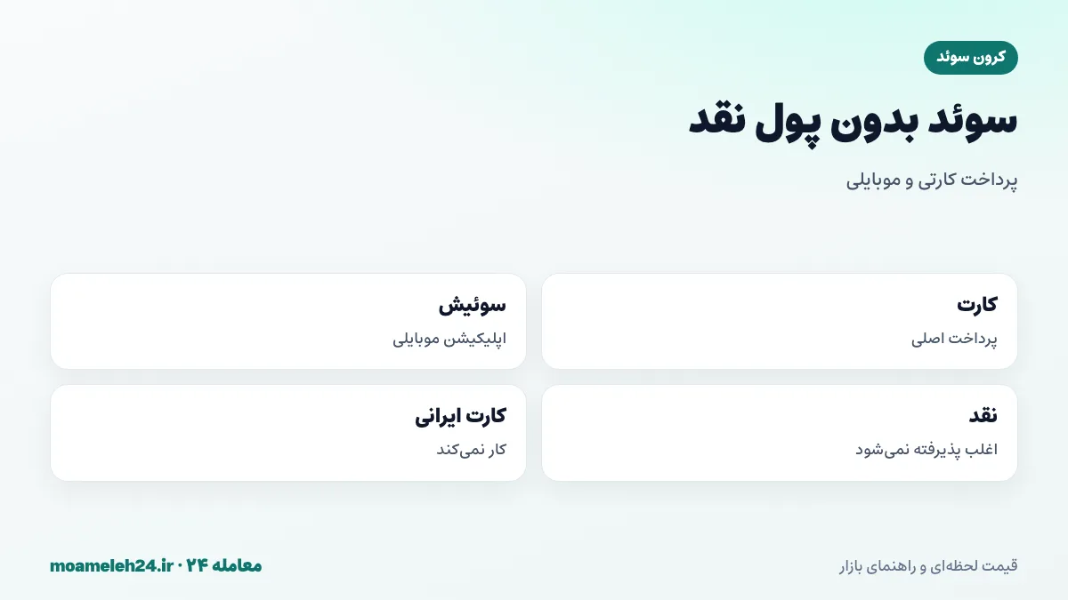 اینفوگرافیک جامعه بدون پول نقد سوئد؛ پرداخت با کارت و اپلیکیشن سوئیش، فروشگاه های بدون نقد، نیاز به حساب بانکی سوئدی و محدودیت کارت های ایرانی
