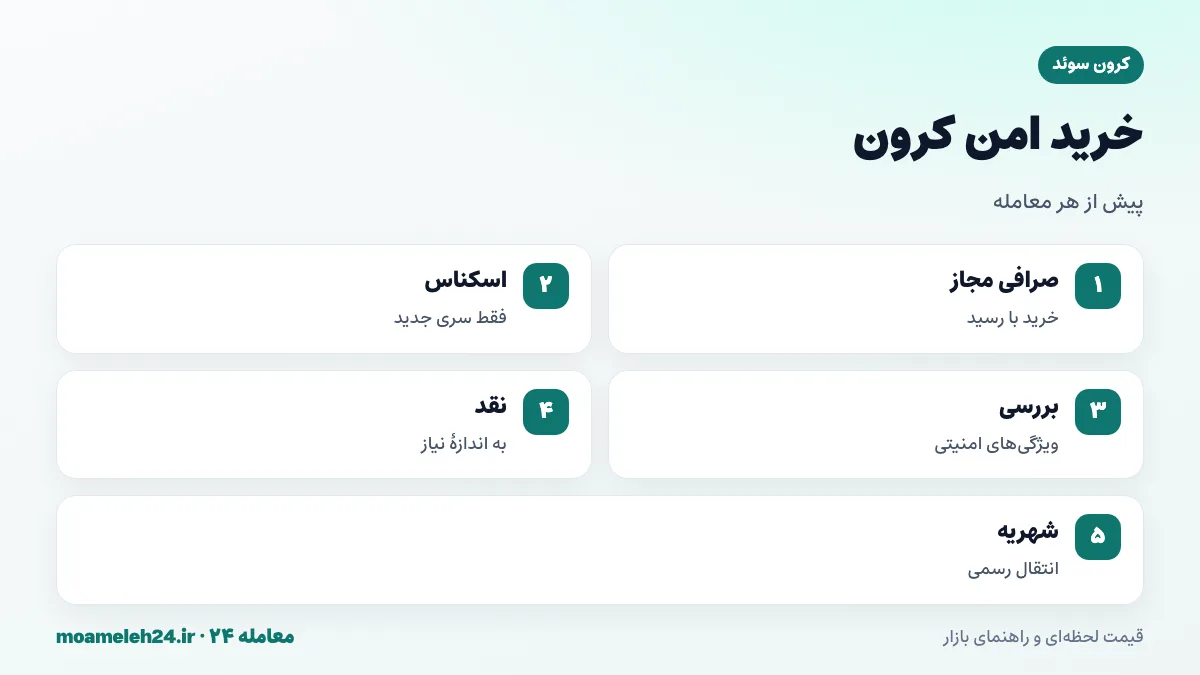 اینفوگرافیک نکات خرید امن کرون سوئد؛ صرافی مجاز، اسکناس سری جدید، بررسی ویژگی های امنیتی و هماهنگی برای پرداخت کارتی در سوئد