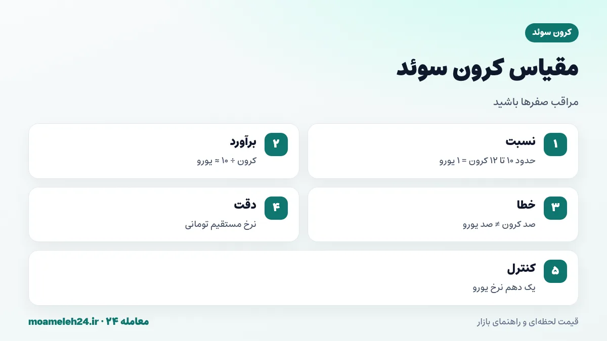 اینفوگرافیک مقیاس کرون سوئد؛ هر کرون حدود یک دهم یورو، تقسیم بر ده برای برآورد یورویی و خطای رایج اشتباه گرفتن صد کرون با صد یورو