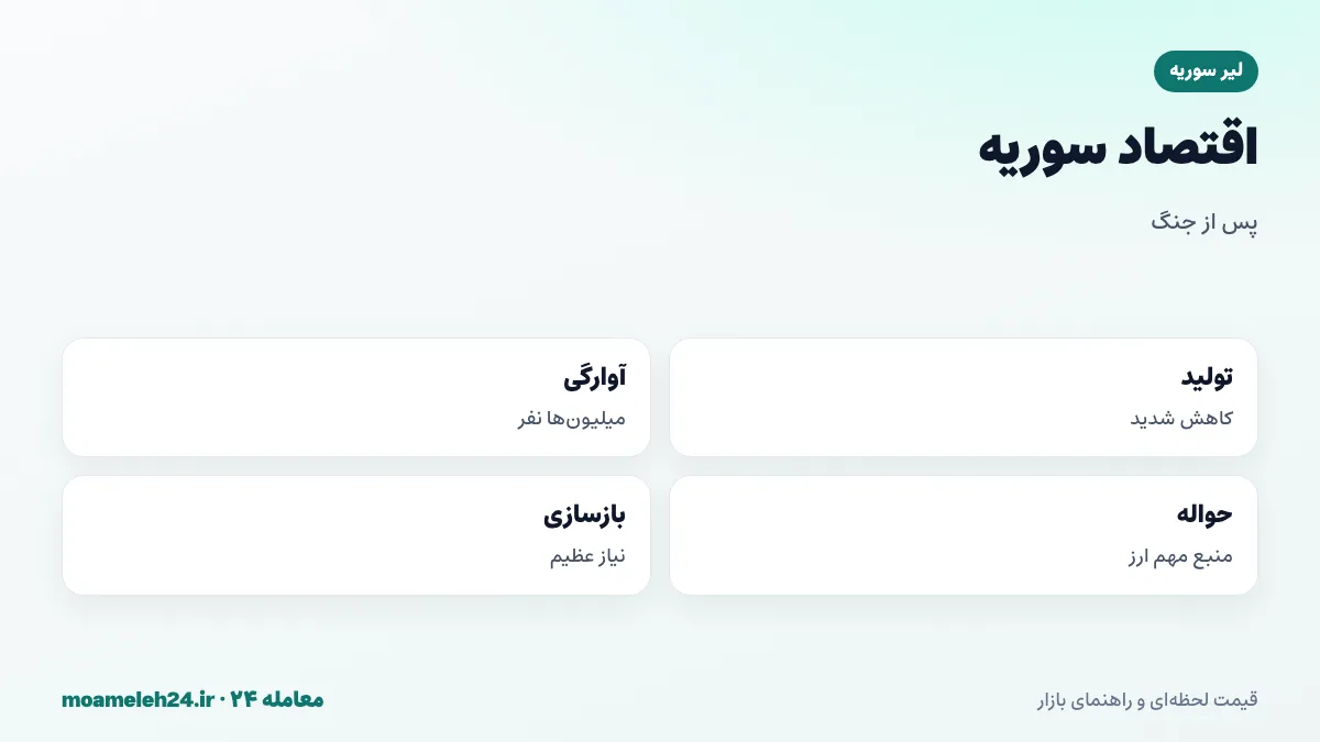 اینفوگرافیک اقتصاد سوریه پس از جنگ؛ کاهش شدید تولید، آوارگی میلیون ها نفر، تخریب زیرساخت، حواله های خارج و نیاز به بازسازی گسترده