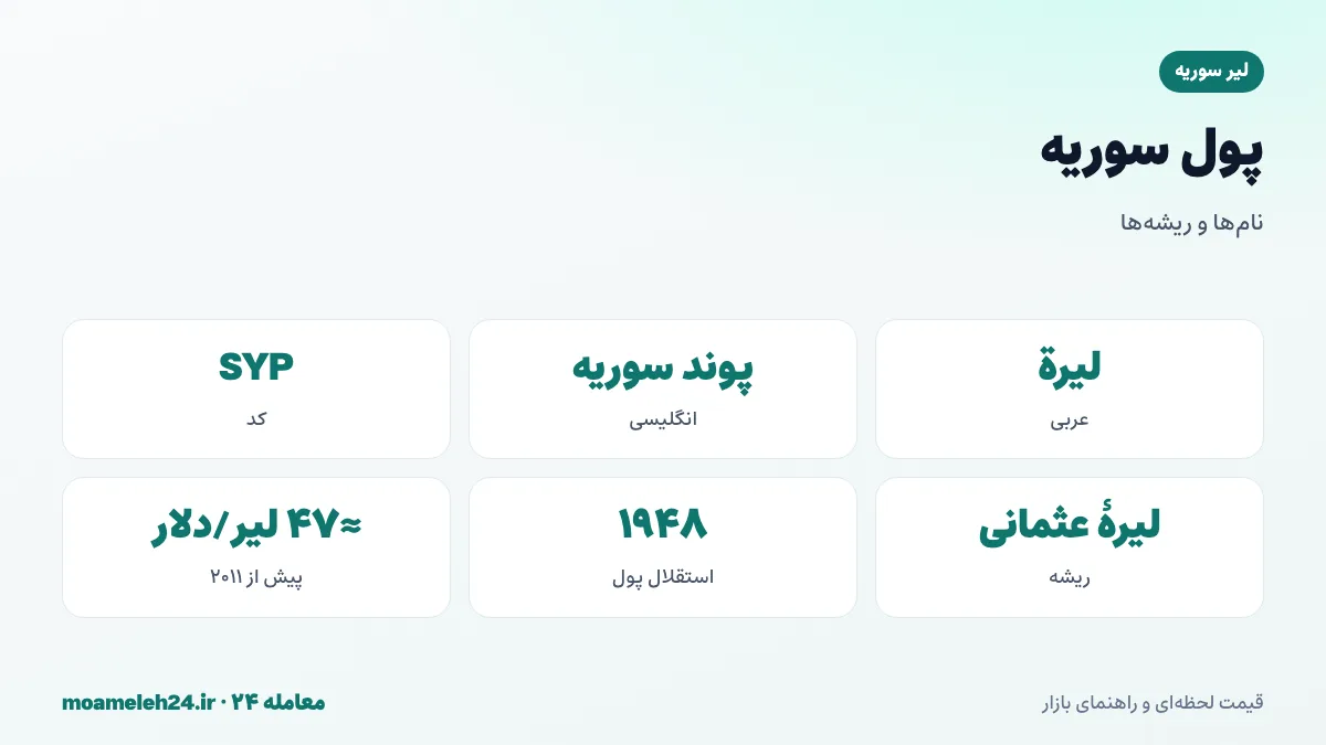 اینفوگرافیک نام های پول سوریه؛ لیره در عربی، پوند در انگلیسی، کد SYP، ریشه عثمانی و جدایی از پول مشترک با لبنان در ۱۹۴۸
