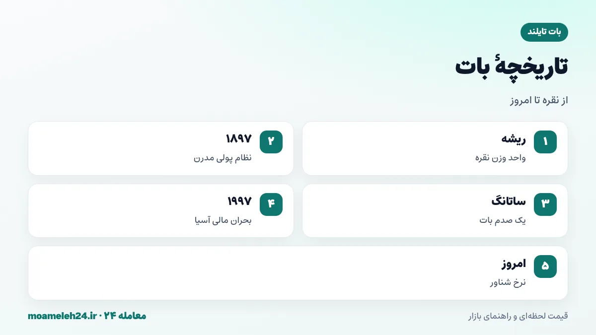 اینفوگرافیک تاریخچه بات تایلند؛ ریشه در واحد وزن نقره، نظام پولی مدرن در ۱۸۹۷، بحران مالی آسیا در ۱۹۹۷ و نرخ شناور امروز