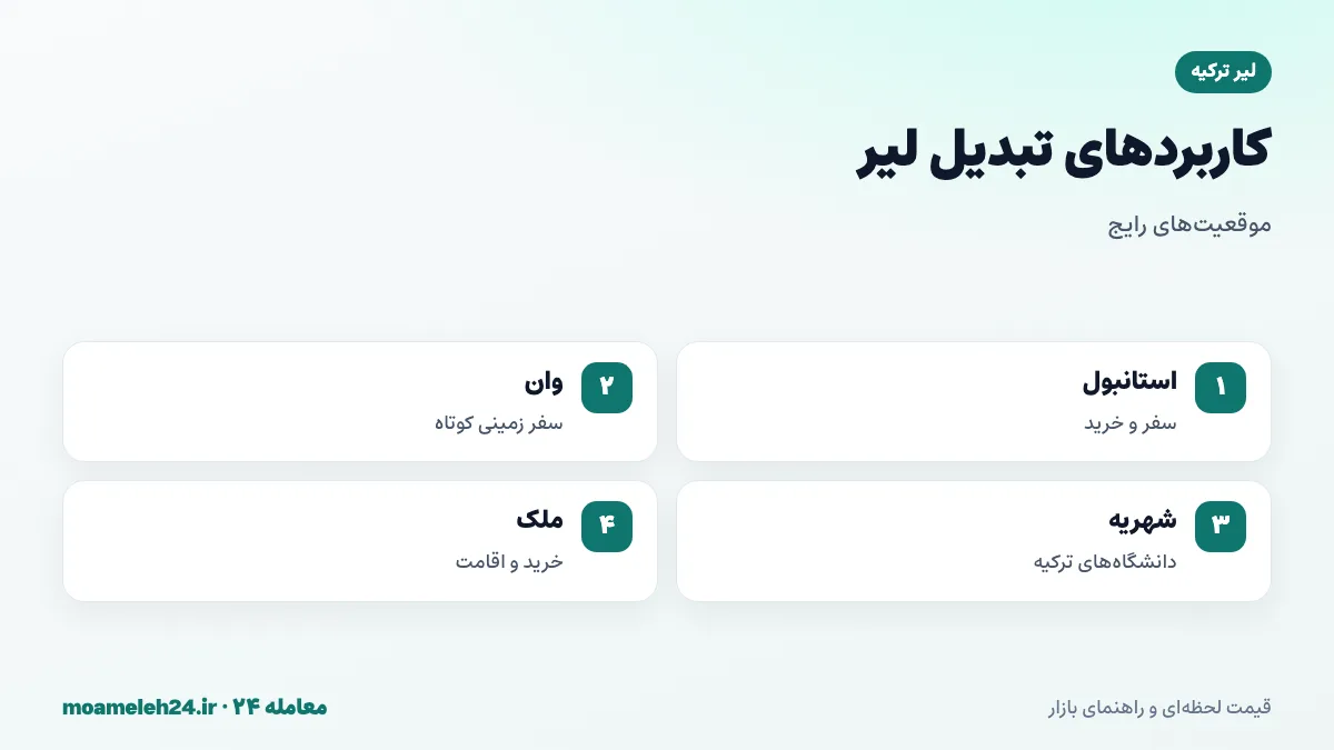 اینفوگرافیک مثال های تبدیل لیر به تومان؛ سفر به استانبول، سفر زمینی به وان، شهریه دانشگاه ترکیه و خرید ملک