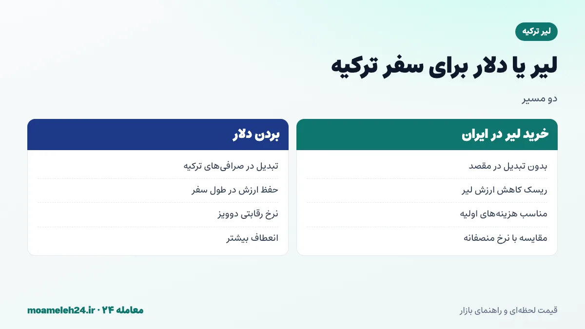 اینفوگرافیک مقایسه بردن لیر یا دلار به ترکیه؛ تبدیل در ایران در برابر تبدیل در صرافی های ترکیه و اثر کاهش ارزش لیر