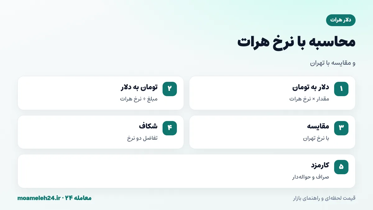 اینفوگرافیک فرمول تبدیل دلار هرات به تومان؛ ضرب مقدار دلار در نرخ هرات، تقسیم مبلغ تومانی و مقایسه با نرخ تهران