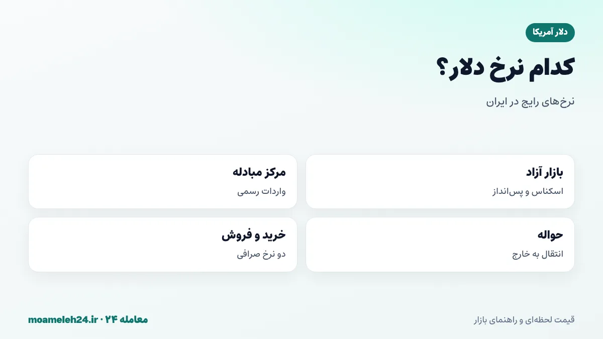 اینفوگرافیک انواع نرخ دلار در ایران؛ نرخ بازار آزاد، نرخ مرکز مبادله، نرخ حواله و نرخ خرید و فروش صرافی