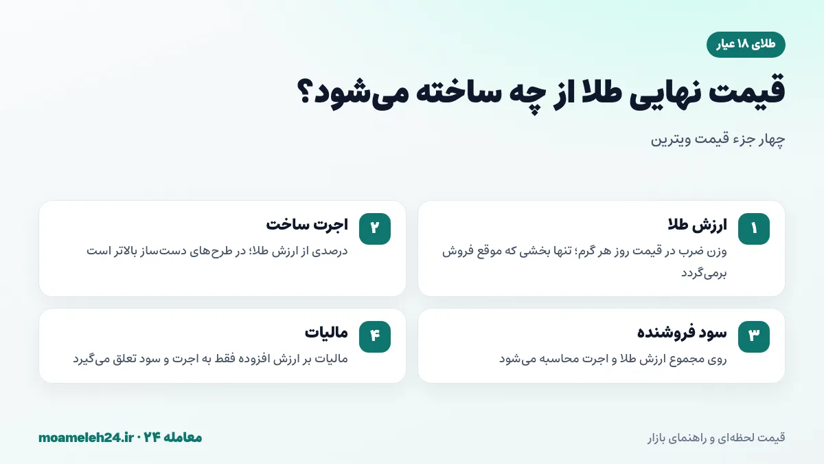 اینفوگرافیک اجزای قیمت نهایی طلا؛ ارزش طلا، اجرت ساخت، سود فروشنده و مالیات بر ارزش افزوده