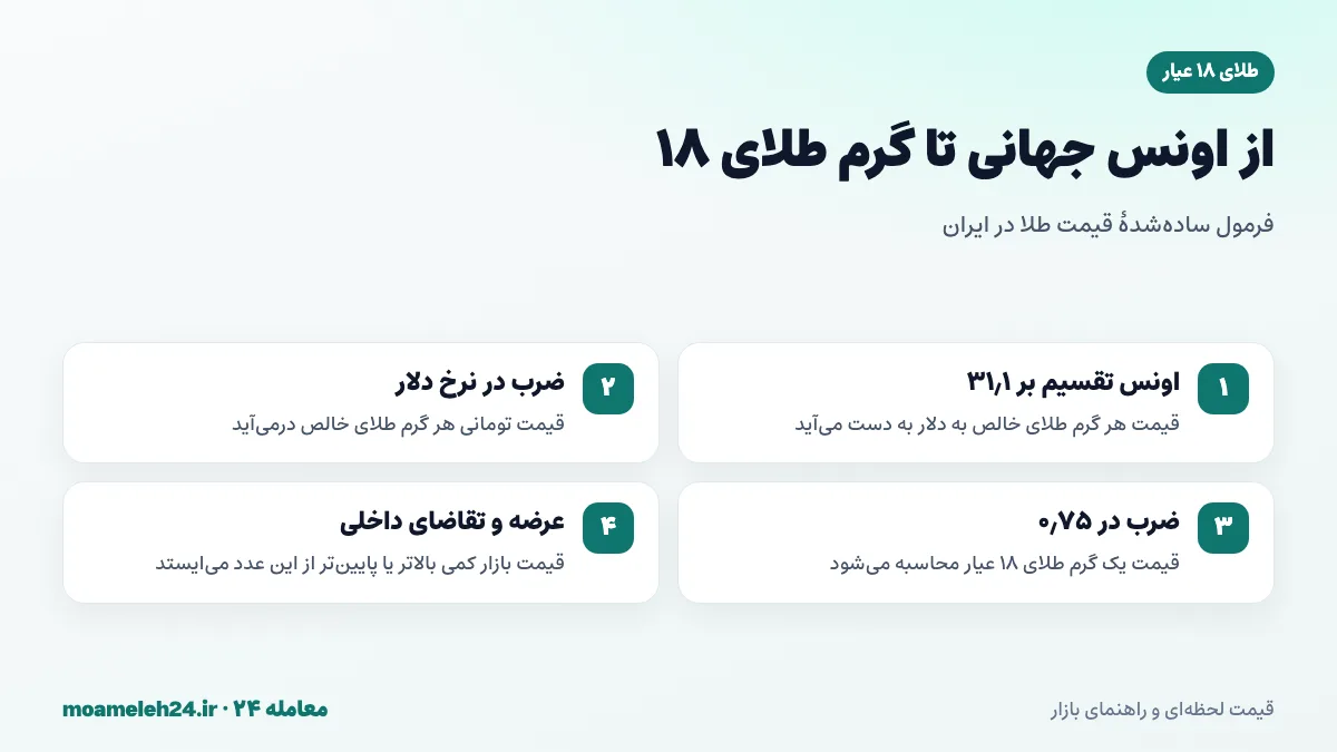 اینفوگرافیک فرمول محاسبه قیمت طلای ۱۸ عیار از روی قیمت اونس جهانی و نرخ دلار در بازار آزاد