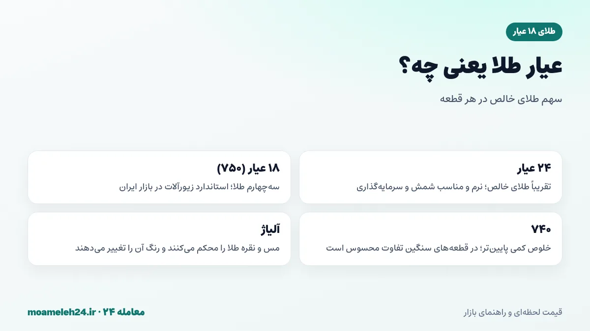 اینفوگرافیک تفاوت عیار طلا؛ طلای ۲۴ عیار، ۱۸ عیار، ۷۴۰ و کاربرد هر کدام در زیورآلات و سرمایه‌گذاری
